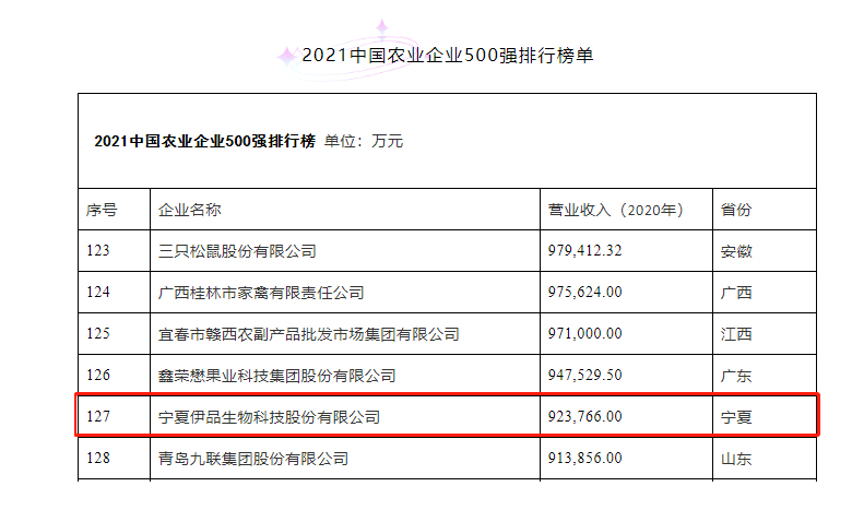 伊品榮獲“2021年中國農(nóng)業(yè)企業(yè)500強(qiáng)”榮譽稱號